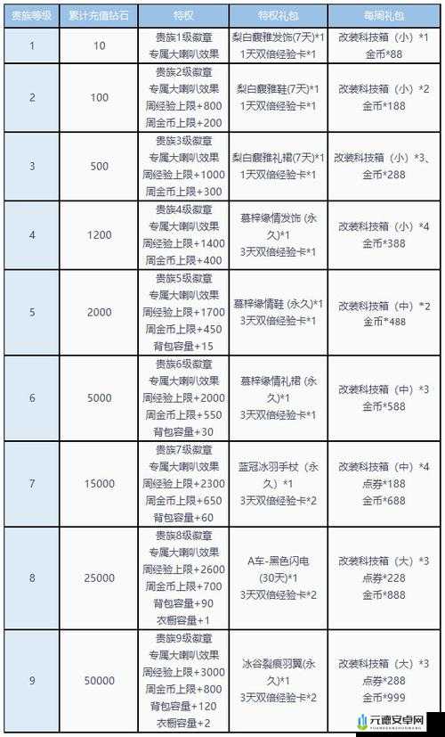 QQ飞车手游贵族3特权详解：专属礼包与尊贵待遇或者：QQ飞车手游贵族3尊享礼包内容揭秘：专属特权览