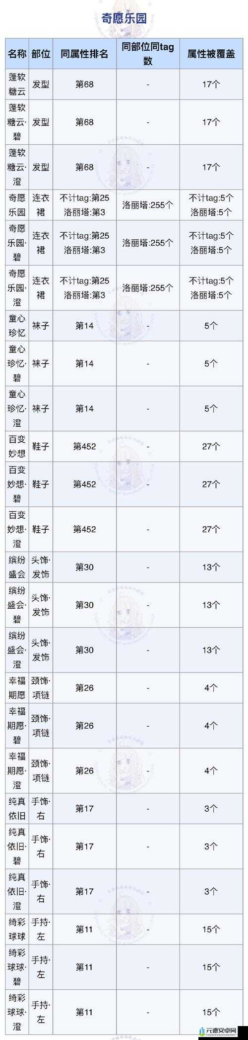 3 月 8 日奇迹暖暖公主级 2-2 关卡掉落物品究竟为何？答案在此