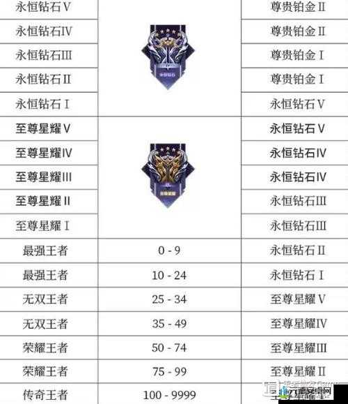 王者荣耀 S7 赛季段位重置与继承内容全览