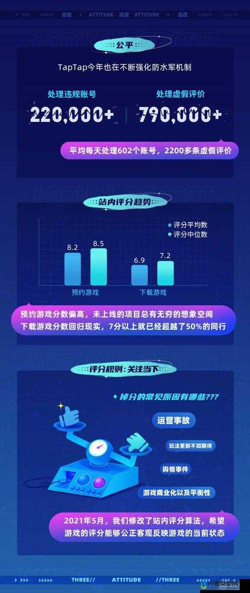 TapTap 2021年度数据报告：游戏分发超5亿次