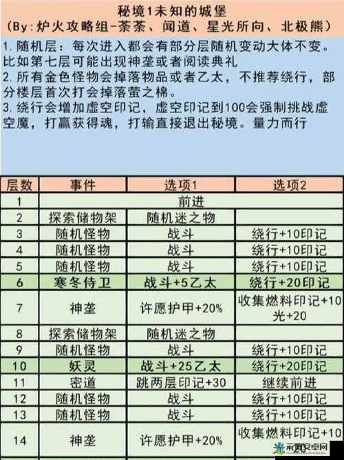 地下城堡3伊瑟瑞尔下关攻略