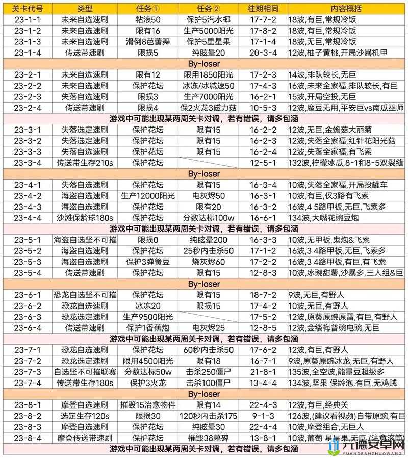 植物大战僵尸2追击第关攻略大全：关卡难点解析与通关秘籍