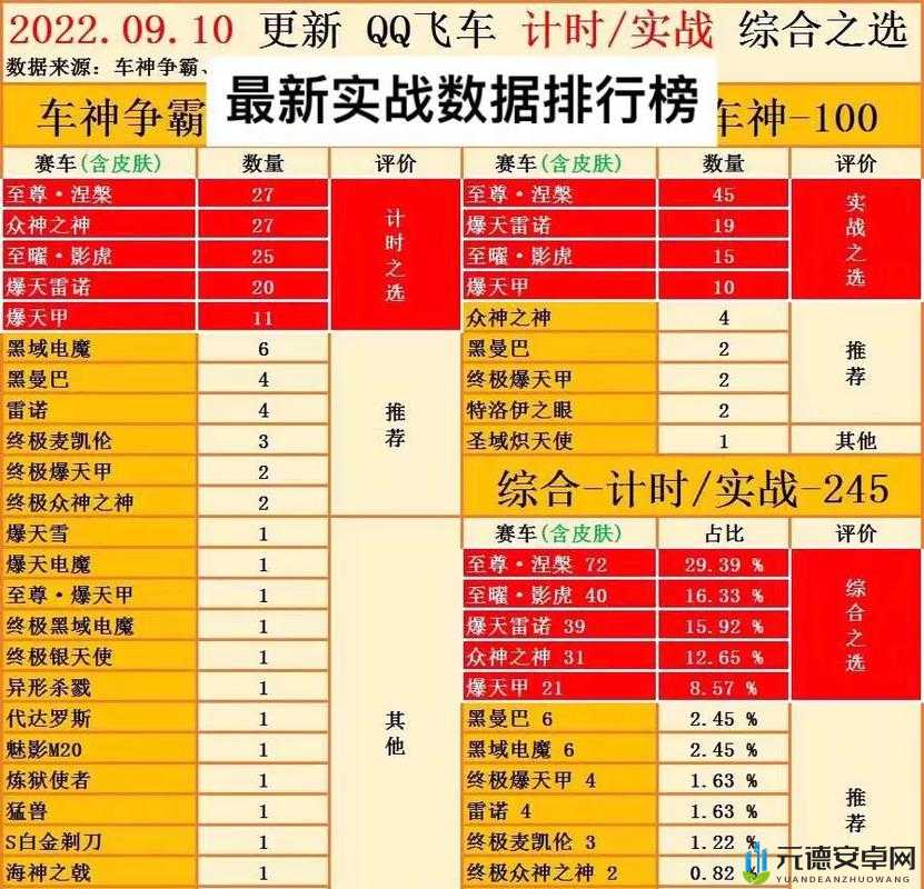 2020 年 1 月 QQ 飞车手游组队道具宠物实力大排行最新权威发布