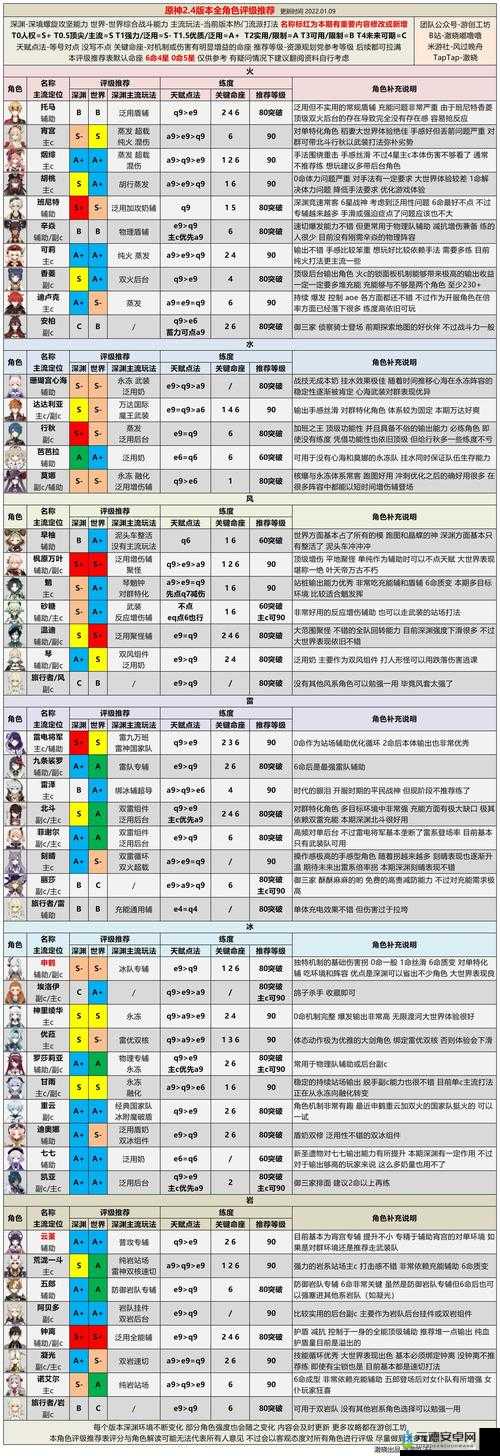 原神新版本最强输出角色排行榜TOP榜更新速递