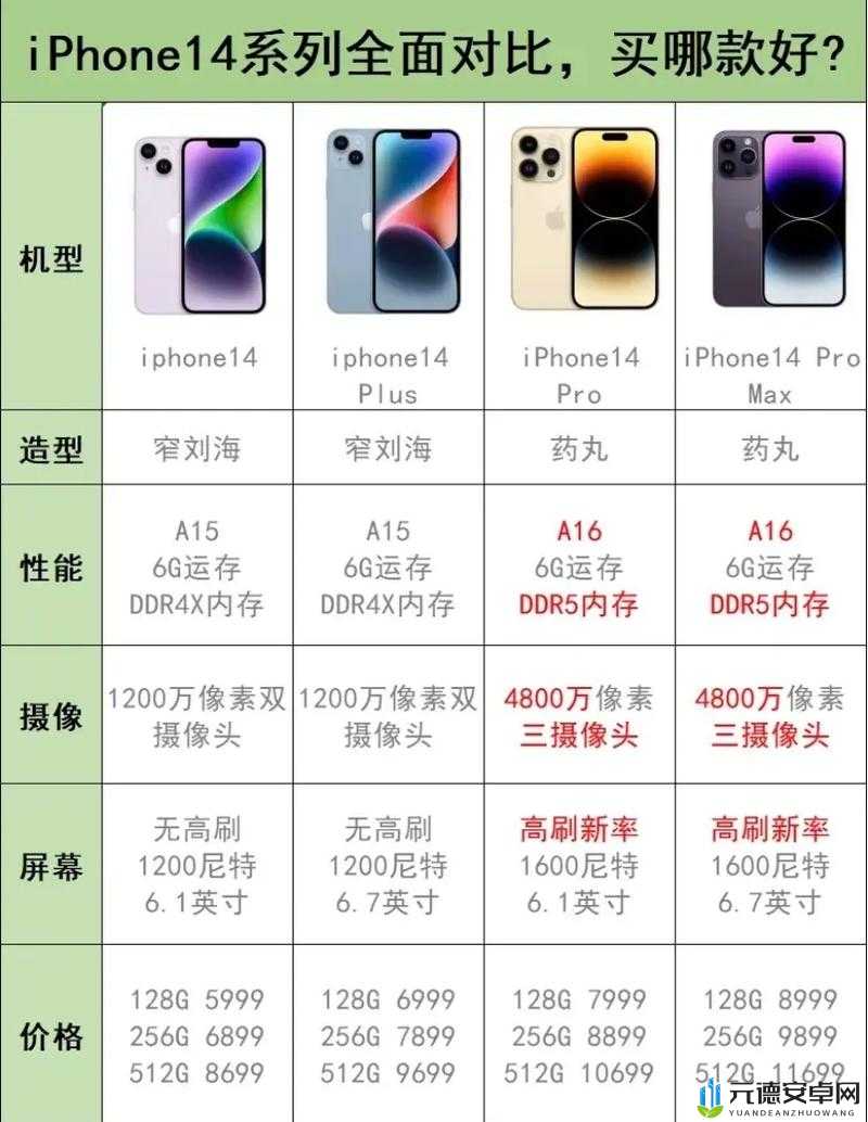 iPhone14 各版本有何区别：详细解析