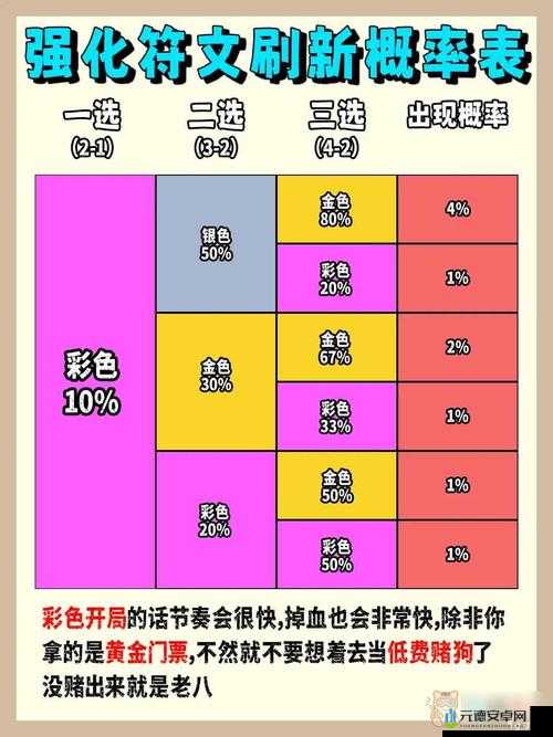 云顶之弈S9.5海克斯色彩组合概率及出现概率览表