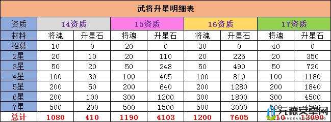 荣耀战国 2 星武将实用推荐指南